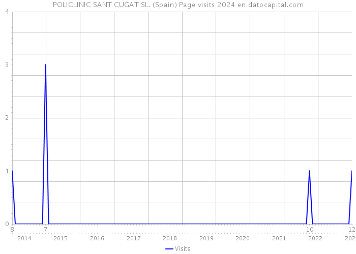 POLICLINIC SANT CUGAT SL. (Spain) Page visits 2024 