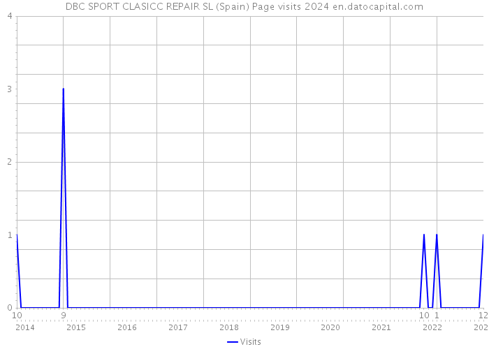 DBC SPORT CLASICC REPAIR SL (Spain) Page visits 2024 