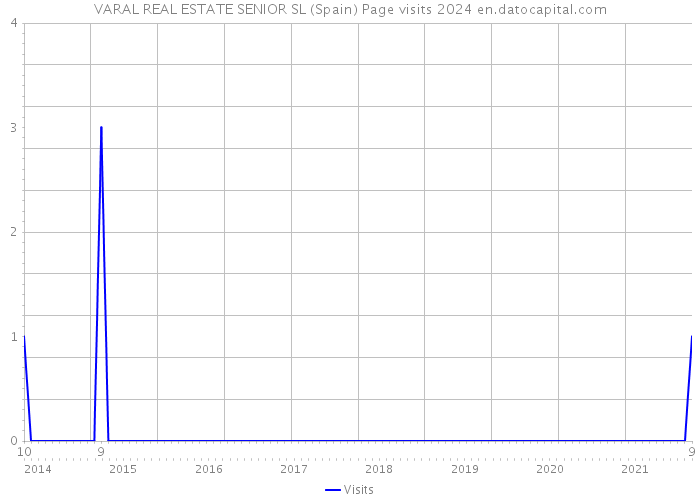 VARAL REAL ESTATE SENIOR SL (Spain) Page visits 2024 