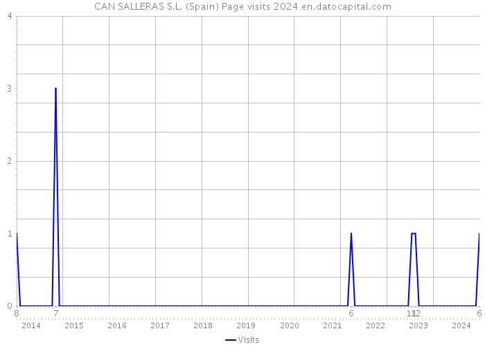 CAN SALLERAS S.L. (Spain) Page visits 2024 