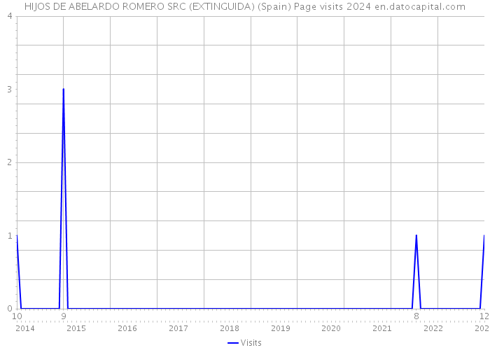 HIJOS DE ABELARDO ROMERO SRC (EXTINGUIDA) (Spain) Page visits 2024 