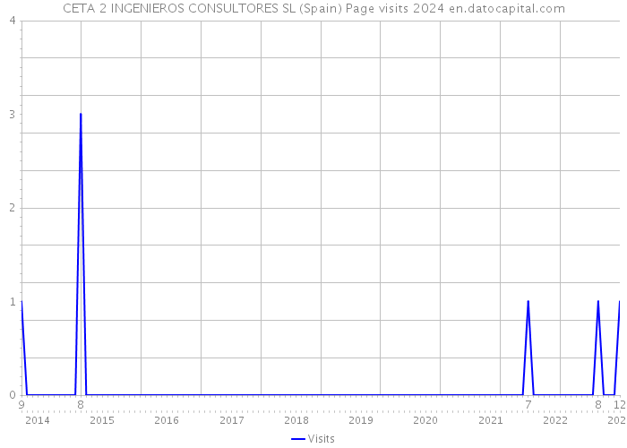 CETA 2 INGENIEROS CONSULTORES SL (Spain) Page visits 2024 
