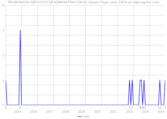 PROMONOVA SERVICIOS DE ADMINISTRACION SL (Spain) Page visits 2024 