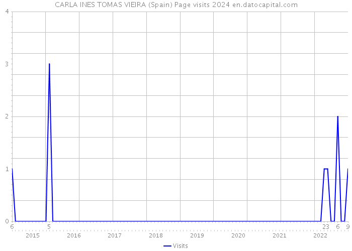 CARLA INES TOMAS VIEIRA (Spain) Page visits 2024 