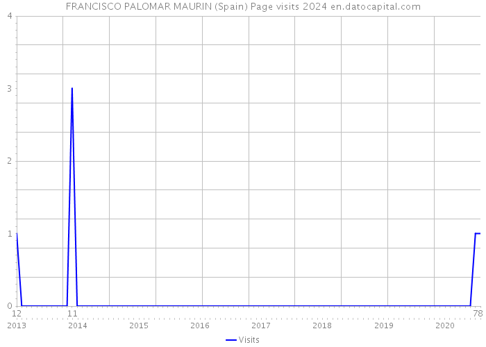 FRANCISCO PALOMAR MAURIN (Spain) Page visits 2024 