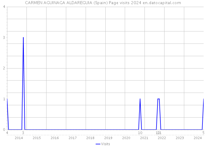 CARMEN AGUINAGA ALDAREGUIA (Spain) Page visits 2024 