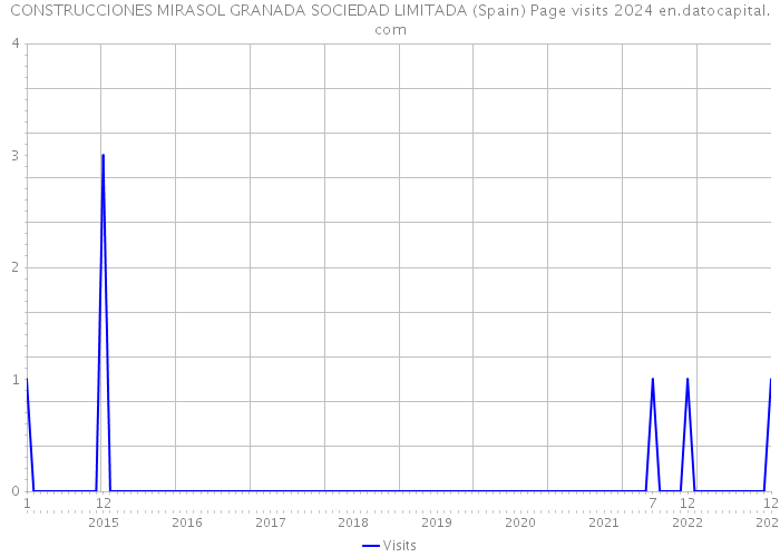 CONSTRUCCIONES MIRASOL GRANADA SOCIEDAD LIMITADA (Spain) Page visits 2024 