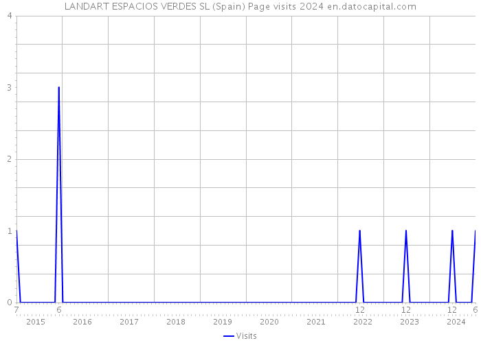 LANDART ESPACIOS VERDES SL (Spain) Page visits 2024 
