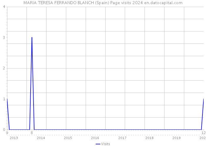 MARIA TERESA FERRANDO BLANCH (Spain) Page visits 2024 