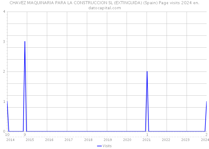CHAVEZ MAQUINARIA PARA LA CONSTRUCCION SL (EXTINGUIDA) (Spain) Page visits 2024 