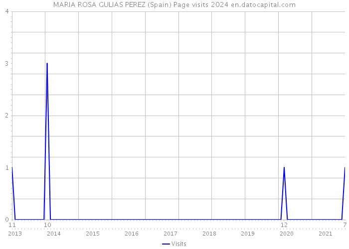 MARIA ROSA GULIAS PEREZ (Spain) Page visits 2024 