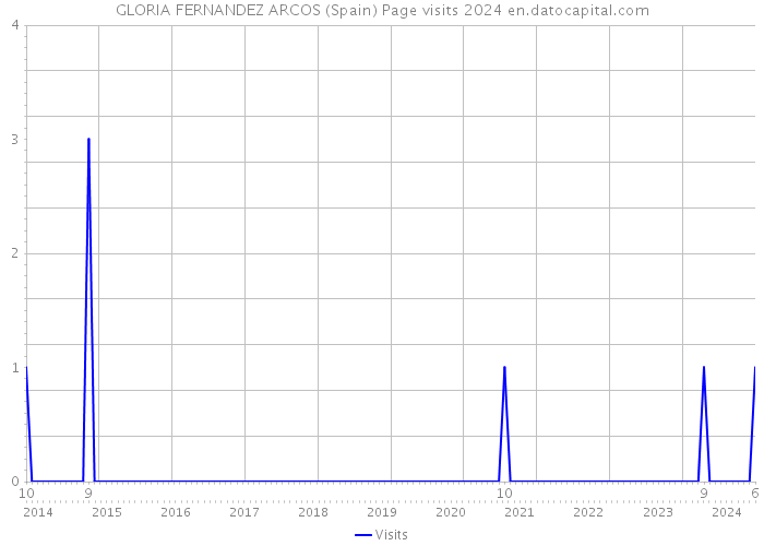 GLORIA FERNANDEZ ARCOS (Spain) Page visits 2024 