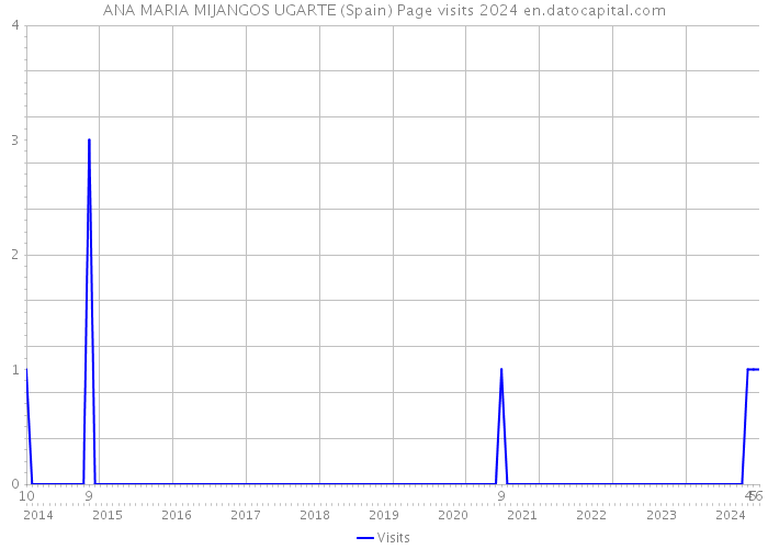 ANA MARIA MIJANGOS UGARTE (Spain) Page visits 2024 