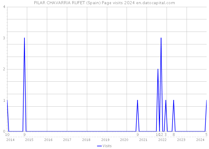 PILAR CHAVARRIA RUFET (Spain) Page visits 2024 