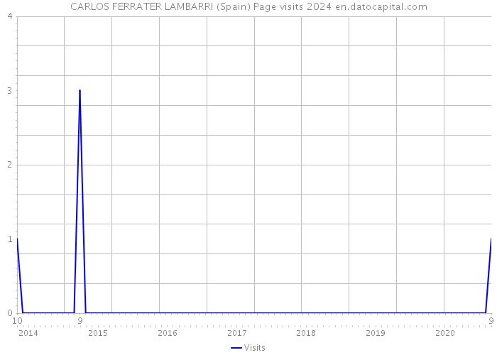 CARLOS FERRATER LAMBARRI (Spain) Page visits 2024 