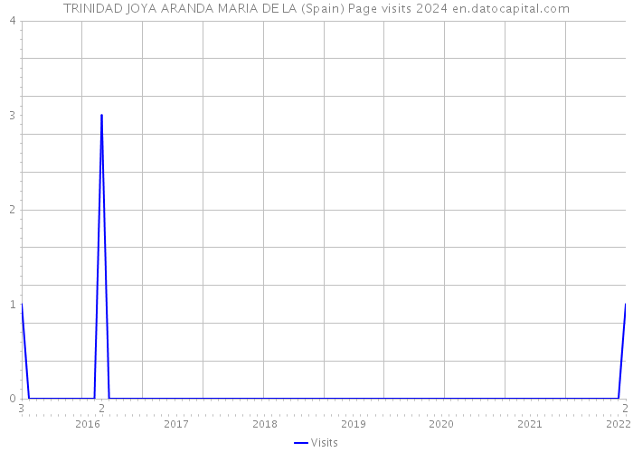 TRINIDAD JOYA ARANDA MARIA DE LA (Spain) Page visits 2024 