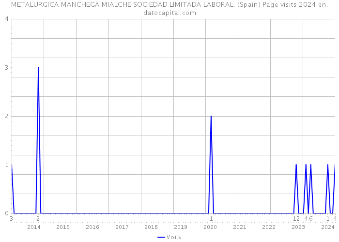METALURGICA MANCHEGA MIALCHE SOCIEDAD LIMITADA LABORAL. (Spain) Page visits 2024 