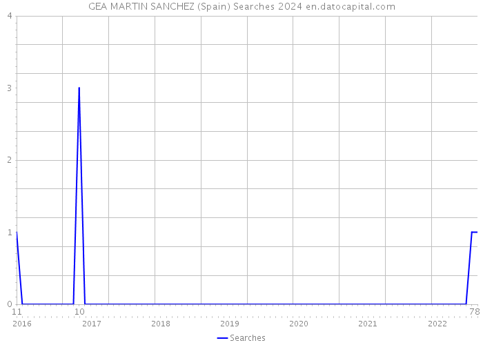 GEA MARTIN SANCHEZ (Spain) Searches 2024 