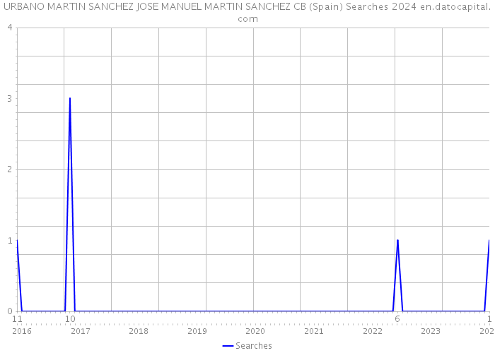 URBANO MARTIN SANCHEZ JOSE MANUEL MARTIN SANCHEZ CB (Spain) Searches 2024 