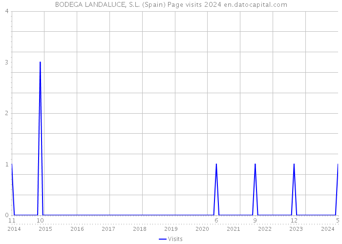 BODEGA LANDALUCE, S.L. (Spain) Page visits 2024 