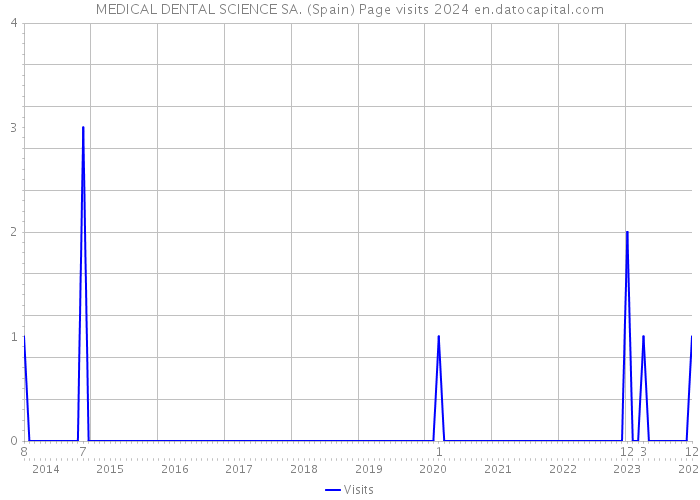 MEDICAL DENTAL SCIENCE SA. (Spain) Page visits 2024 