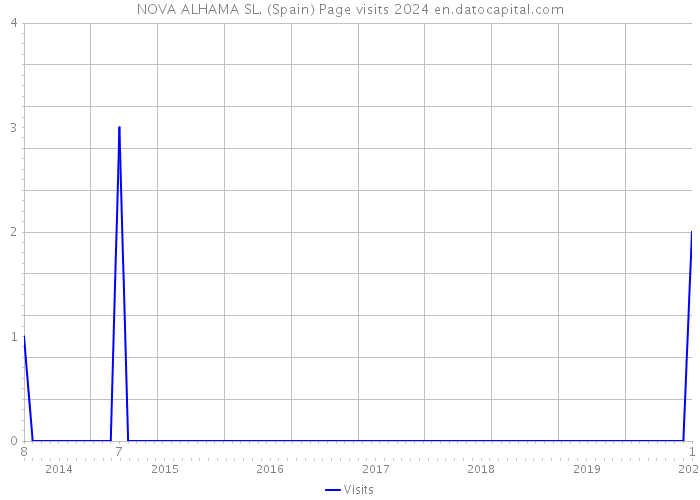 NOVA ALHAMA SL. (Spain) Page visits 2024 