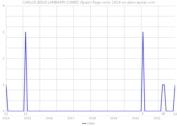 CARLOS JESUS LAMBARRI GOMEZ (Spain) Page visits 2024 