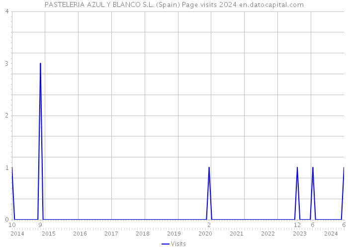 PASTELERIA AZUL Y BLANCO S.L. (Spain) Page visits 2024 