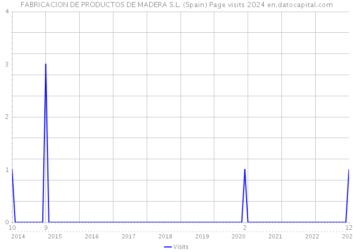 FABRICACION DE PRODUCTOS DE MADERA S.L. (Spain) Page visits 2024 