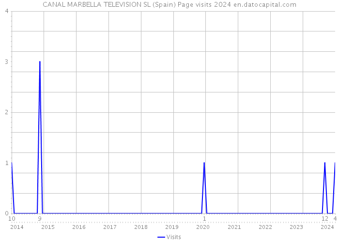 CANAL MARBELLA TELEVISION SL (Spain) Page visits 2024 