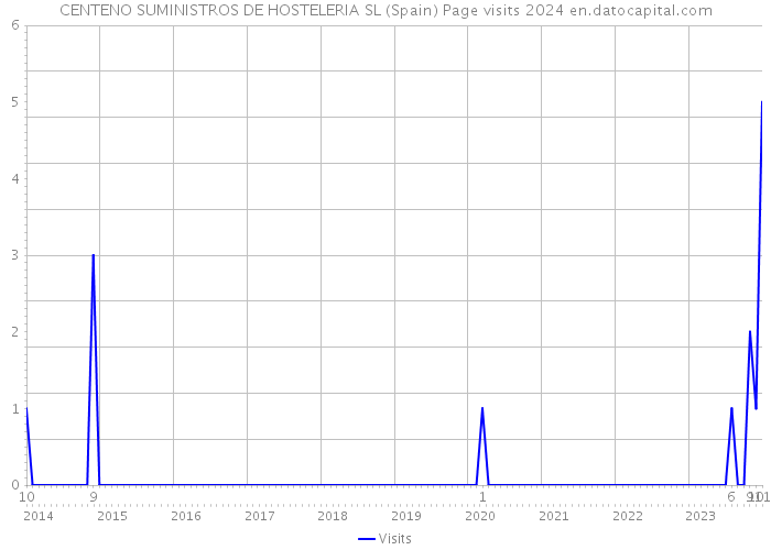 CENTENO SUMINISTROS DE HOSTELERIA SL (Spain) Page visits 2024 