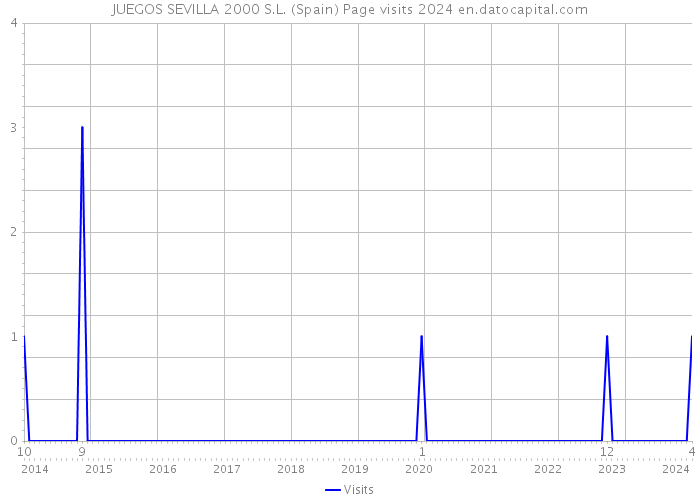 JUEGOS SEVILLA 2000 S.L. (Spain) Page visits 2024 