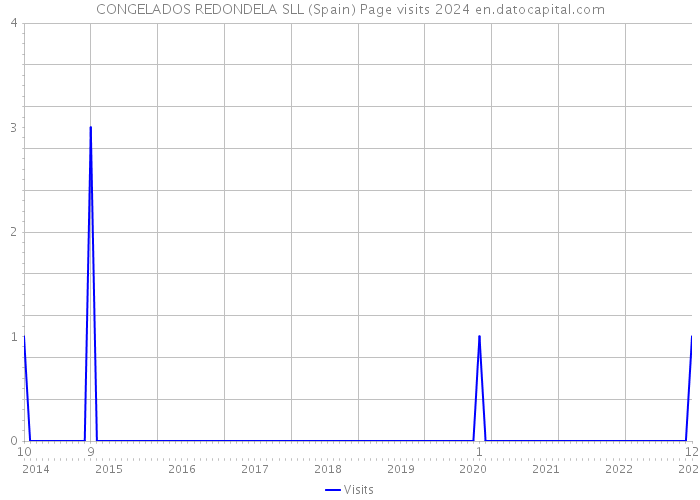 CONGELADOS REDONDELA SLL (Spain) Page visits 2024 