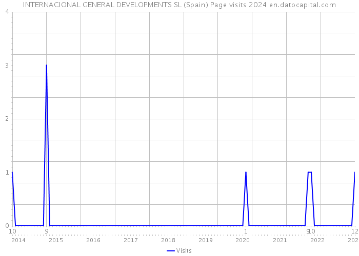 INTERNACIONAL GENERAL DEVELOPMENTS SL (Spain) Page visits 2024 