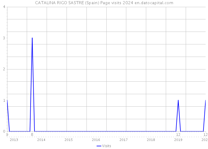 CATALINA RIGO SASTRE (Spain) Page visits 2024 