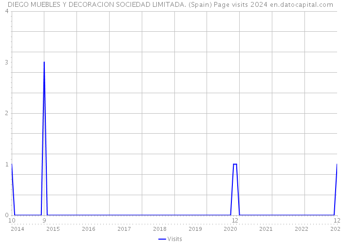 DIEGO MUEBLES Y DECORACION SOCIEDAD LIMITADA. (Spain) Page visits 2024 