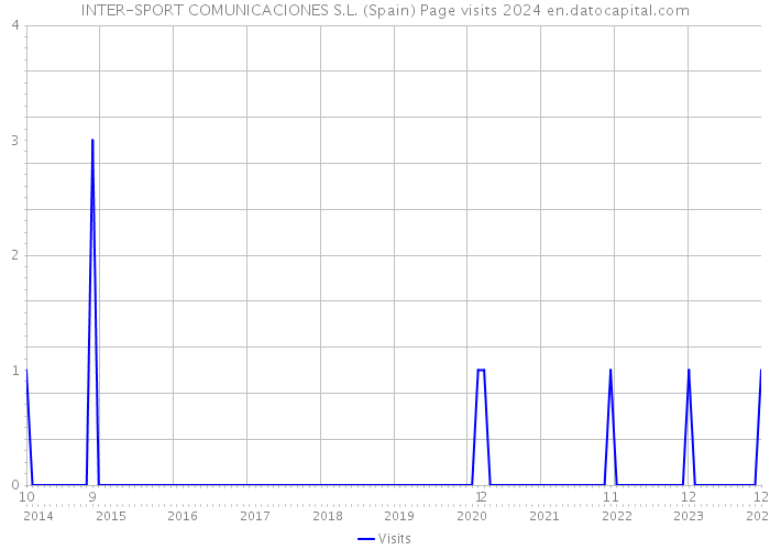 INTER-SPORT COMUNICACIONES S.L. (Spain) Page visits 2024 
