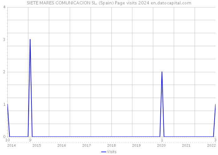 SIETE MARES COMUNICACION SL. (Spain) Page visits 2024 