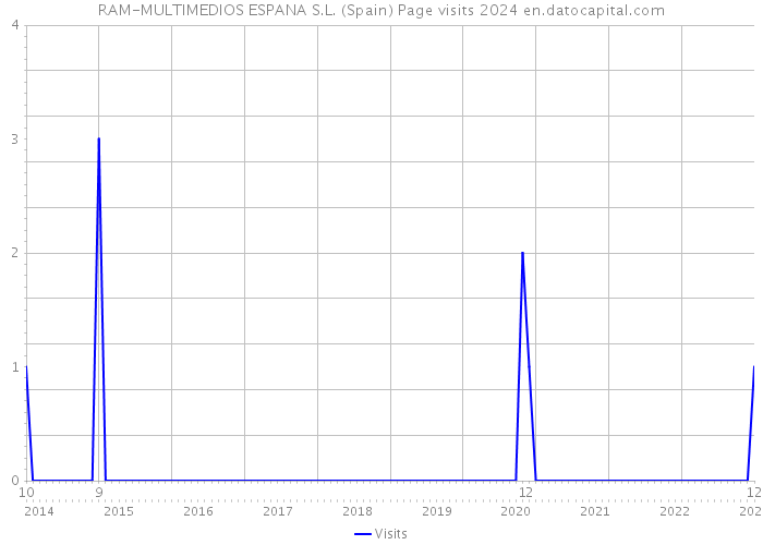 RAM-MULTIMEDIOS ESPANA S.L. (Spain) Page visits 2024 