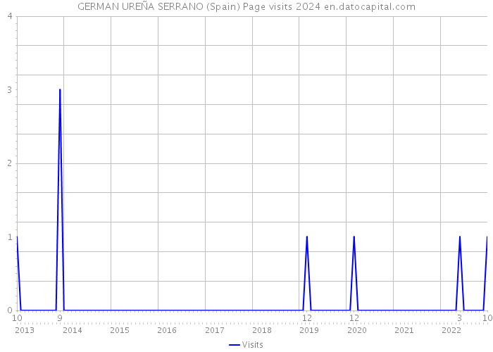 GERMAN UREÑA SERRANO (Spain) Page visits 2024 