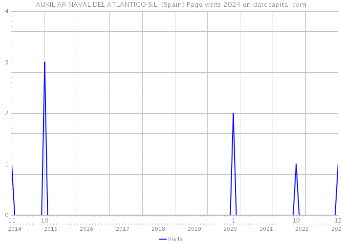 AUXILIAR NAVAL DEL ATLANTICO S.L. (Spain) Page visits 2024 