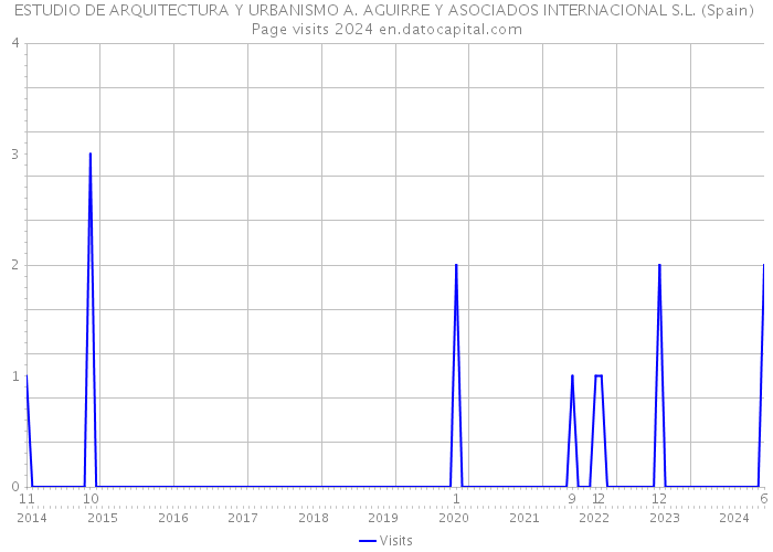 ESTUDIO DE ARQUITECTURA Y URBANISMO A. AGUIRRE Y ASOCIADOS INTERNACIONAL S.L. (Spain) Page visits 2024 