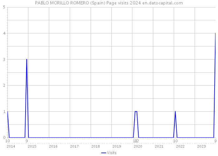 PABLO MORILLO ROMERO (Spain) Page visits 2024 