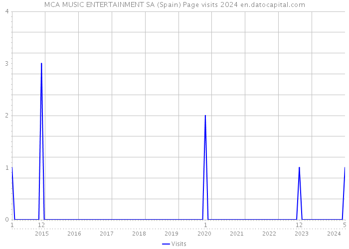 MCA MUSIC ENTERTAINMENT SA (Spain) Page visits 2024 