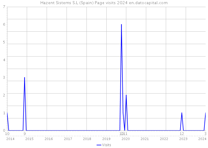 Hazent Sistems S.L (Spain) Page visits 2024 