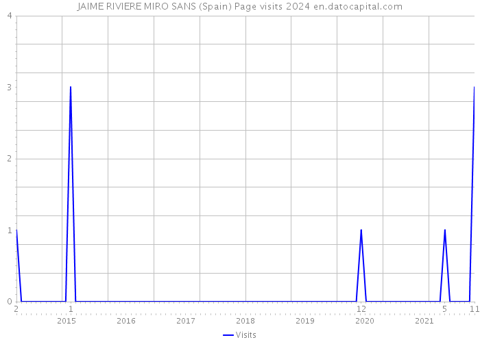 JAIME RIVIERE MIRO SANS (Spain) Page visits 2024 