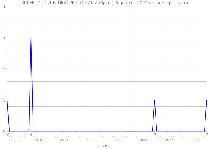 RUPERTO UNZUE IÑIGO PEDRO MARIA (Spain) Page visits 2024 