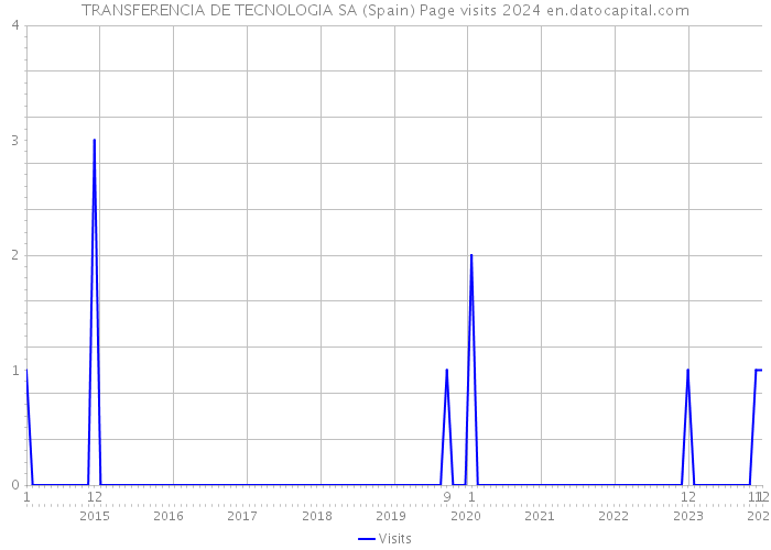 TRANSFERENCIA DE TECNOLOGIA SA (Spain) Page visits 2024 
