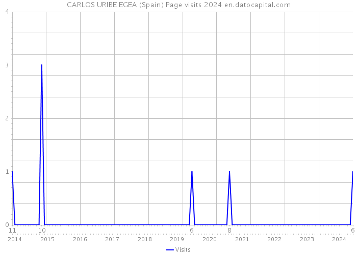 CARLOS URIBE EGEA (Spain) Page visits 2024 