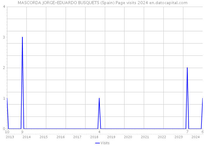 MASCORDA JORGE-EDUARDO BUSQUETS (Spain) Page visits 2024 